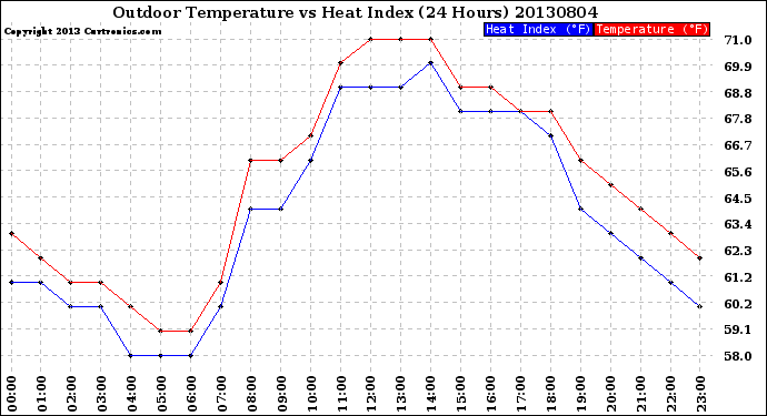 Milwaukee Weather Outdoor Temperature<br>vs Heat Index<br>(24 Hours)