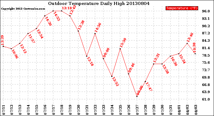 Milwaukee Weather Outdoor Temperature<br>Daily High