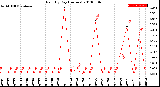 Milwaukee Weather Rain<br>By Day<br>(Inches)