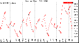 Milwaukee Weather Rain<br>per Month