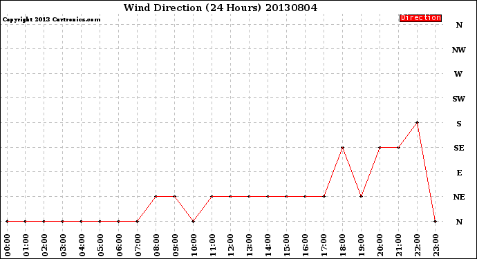 Milwaukee Weather Wind Direction<br>(24 Hours)