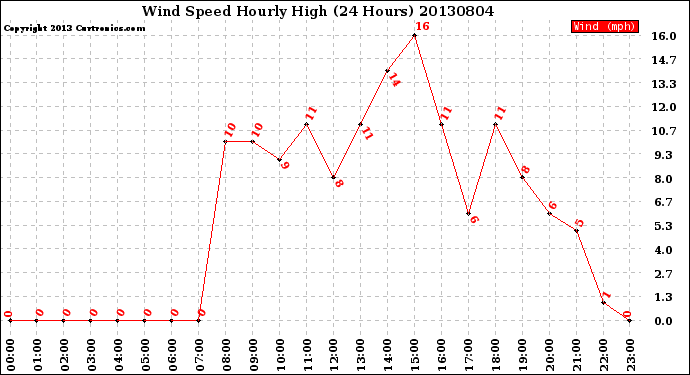 Milwaukee Weather Wind Speed<br>Hourly High<br>(24 Hours)