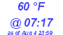 Milwaukee Weather Dewpoint High High Today