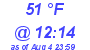 Milwaukee Weather Dewpoint High Low Today