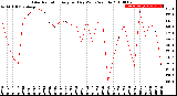 Milwaukee Weather Solar Radiation<br>Avg per Day W/m2/minute