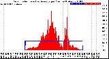 Milwaukee Weather Solar Radiation<br>& Day Average<br>per Minute<br>(Today)