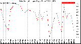 Milwaukee Weather Solar Radiation<br>per Day KW/m2