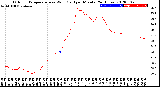 Milwaukee Weather Outdoor Temperature<br>vs Wind Chill<br>per Minute<br>(24 Hours)