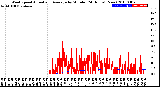 Milwaukee Weather Wind Speed<br>Actual and Average<br>by Minute<br>(24 Hours) (New)