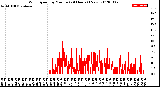 Milwaukee Weather Wind Speed<br>by Minute<br>(24 Hours) (New)