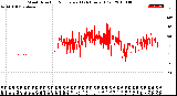 Milwaukee Weather Wind Direction<br>Normalized<br>(24 Hours) (Old)