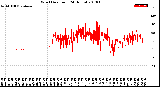 Milwaukee Weather Wind Direction<br>(24 Hours)