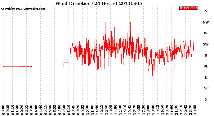 Milwaukee Weather Wind Direction<br>(24 Hours)