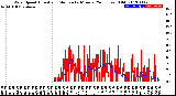 Milwaukee Weather Wind Speed<br>Actual and Median<br>by Minute<br>(24 Hours) (Old)