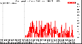 Milwaukee Weather Wind Speed<br>by Minute<br>(24 Hours) (Old)