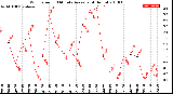 Milwaukee Weather Wind Speed<br>10 Minute Average<br>(4 Hours)