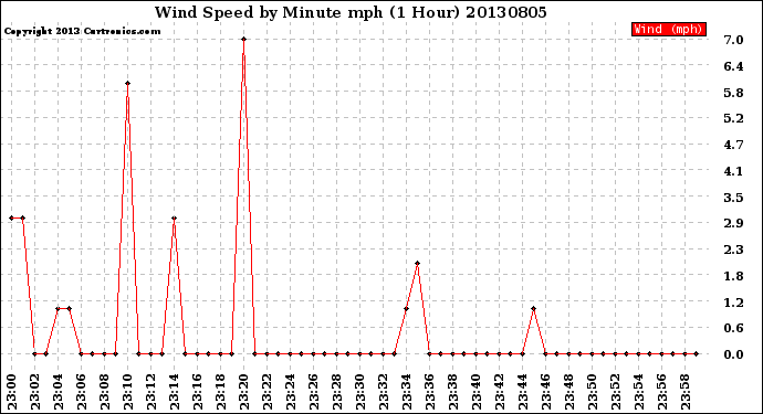 Milwaukee Weather Wind Speed<br>by Minute mph<br>(1 Hour)