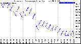 Milwaukee Weather Barometric Pressure<br>per Hour<br>(24 Hours)