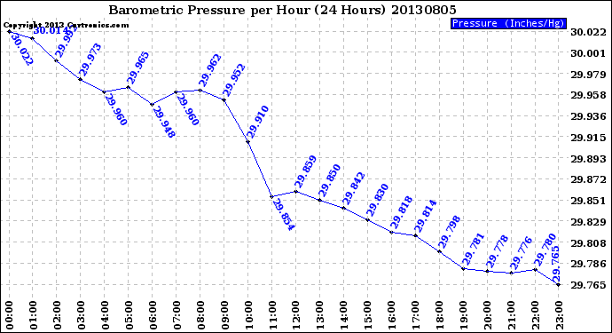 Milwaukee Weather Barometric Pressure<br>per Hour<br>(24 Hours)