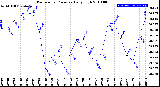 Milwaukee Weather Barometric Pressure<br>Daily High