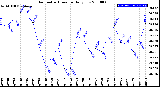 Milwaukee Weather Barometric Pressure<br>Daily Low