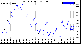 Milwaukee Weather Wind Chill<br>Daily Low