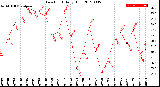 Milwaukee Weather Dew Point<br>Daily High