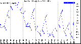 Milwaukee Weather Dew Point<br>Daily Low