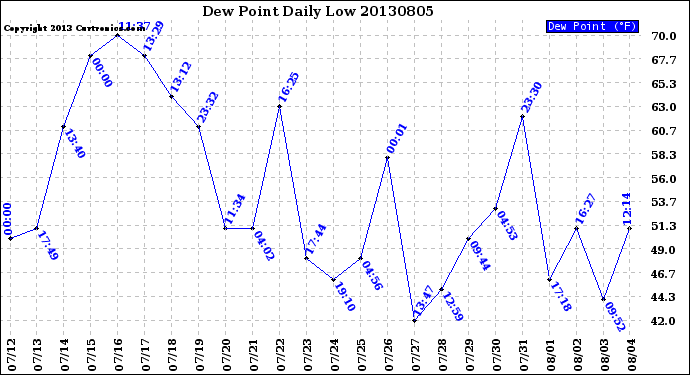 Milwaukee Weather Dew Point<br>Daily Low