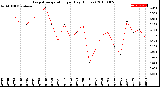 Milwaukee Weather Evapotranspiration<br>per Day (Inches)