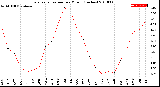 Milwaukee Weather Evapotranspiration<br>per Month (Inches)