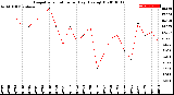 Milwaukee Weather Evapotranspiration<br>per Day (Ozs sq/ft)