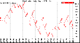 Milwaukee Weather Heat Index<br>Daily High