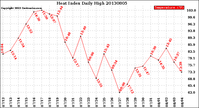 Milwaukee Weather Heat Index<br>Daily High