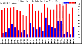 Milwaukee Weather Outdoor Humidity<br>Daily High/Low