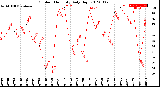 Milwaukee Weather Outdoor Humidity<br>Daily High