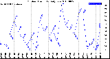 Milwaukee Weather Outdoor Humidity<br>Daily Low