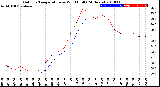 Milwaukee Weather Outdoor Temperature<br>vs Wind Chill<br>(24 Hours)