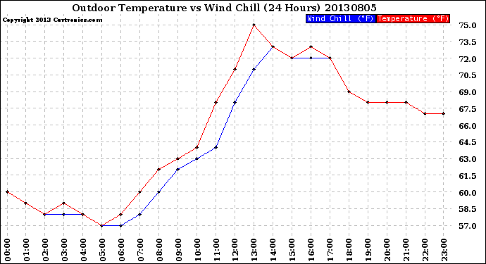 Milwaukee Weather Outdoor Temperature<br>vs Wind Chill<br>(24 Hours)