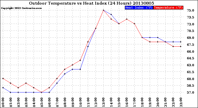 Milwaukee Weather Outdoor Temperature<br>vs Heat Index<br>(24 Hours)