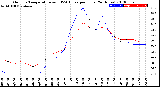 Milwaukee Weather Outdoor Temperature<br>vs THSW Index<br>per Hour<br>(24 Hours)