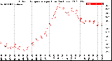 Milwaukee Weather Outdoor Temperature<br>per Hour<br>(24 Hours)