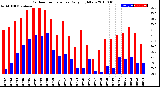 Milwaukee Weather Outdoor Temperature<br>Daily High/Low