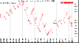 Milwaukee Weather Outdoor Temperature<br>Daily High