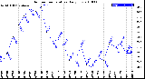 Milwaukee Weather Outdoor Temperature<br>Daily Low