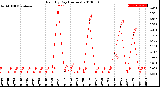 Milwaukee Weather Rain<br>By Day<br>(Inches)