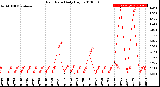 Milwaukee Weather Rain Rate<br>Daily High