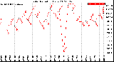 Milwaukee Weather Solar Radiation<br>Daily