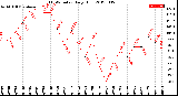 Milwaukee Weather THSW Index<br>Daily High