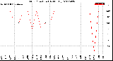 Milwaukee Weather Wind Direction<br>(By Month)